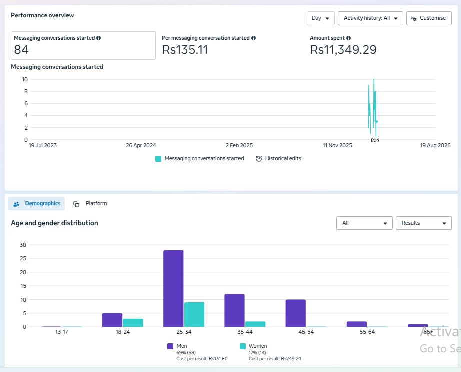 Meta Ads Manager results for Wisdom School System's admissions campaign